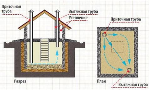Как правильно сделать погреб на даче своими руками