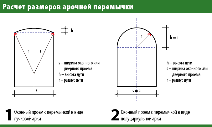 Перемычки над окнами - как установить железобетонное или кирпичное соединение (63 фото)