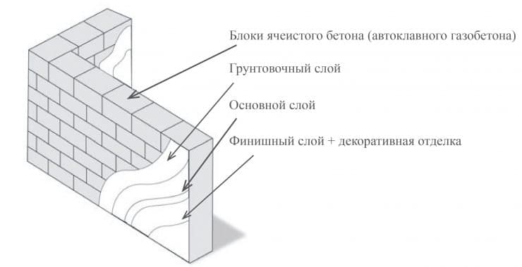 Стены из газобетона: особенности постройки домов и их изоляции (72 фото + видео)