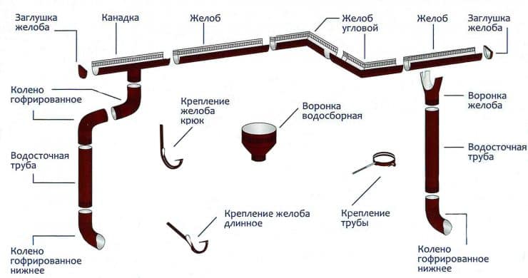 Водоотвод с крыши (77 фото): проектирование и монтаж системы отвода воды