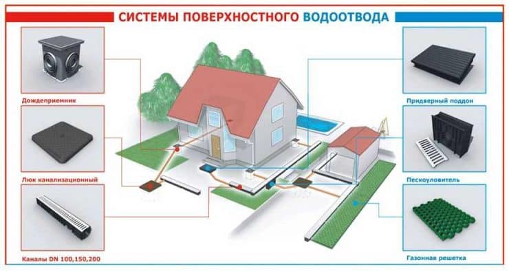 Дренаж участка: инструкция как правильно рассчитать объем отводимой воды? Схемы, чертежи, проекты + 59 фото