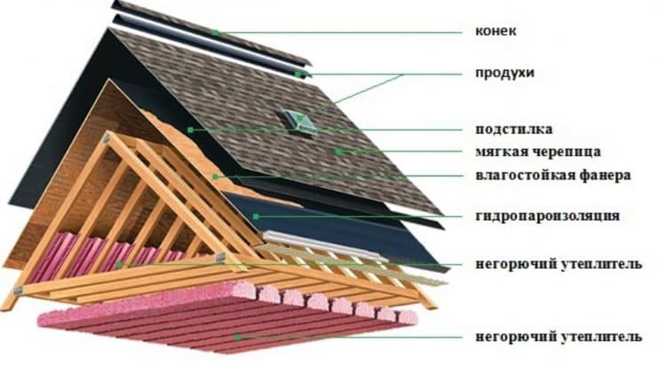 Крыша из мягкой кровли - грамотная укладка и правильная работа с материалом (65 фото)
