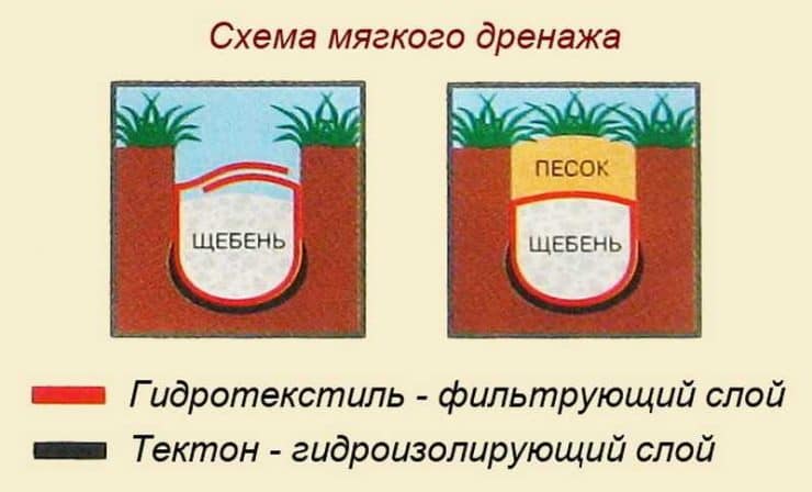 Дренаж участка: инструкция как правильно рассчитать объем отводимой воды? Схемы, чертежи, проекты + 59 фото