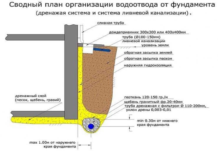 Дренаж участка: инструкция как правильно рассчитать объем отводимой воды? Схемы, чертежи, проекты + 59 фото