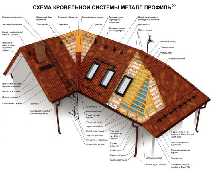 Крыша из металлочерепицы: основные этапы установки. Плюсы и минусы + 75 фото